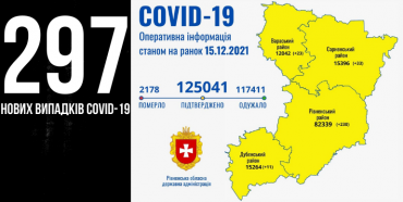 За добу на Рівненщині майже три сотні нових випадків Covid-19, семеро людей померли